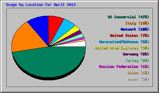 Usage by Location for April 2013