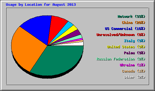 Usage by Location for August 2013