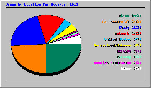 Usage by Location for November 2013