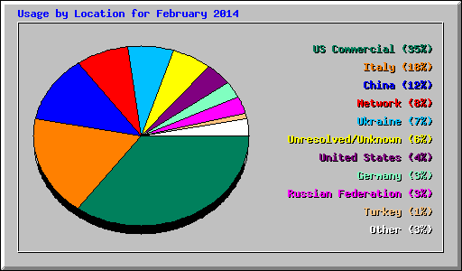 Usage by Location for February 2014