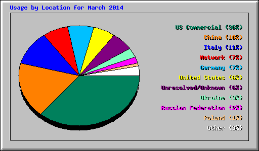 Usage by Location for March 2014