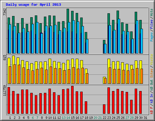 Daily usage for April 2013