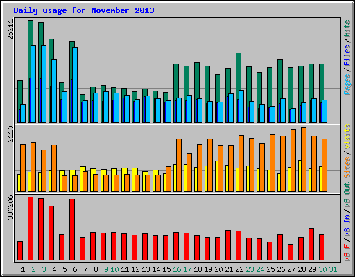 Daily usage for November 2013