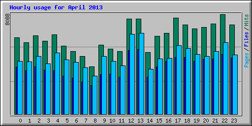 Hourly usage for April 2013