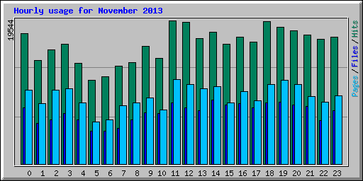 Hourly usage for November 2013