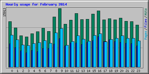 Hourly usage for February 2014