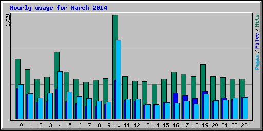 Hourly usage for March 2014