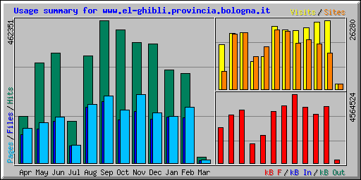 Usage summary for www.el-ghibli.provincia.bologna.it